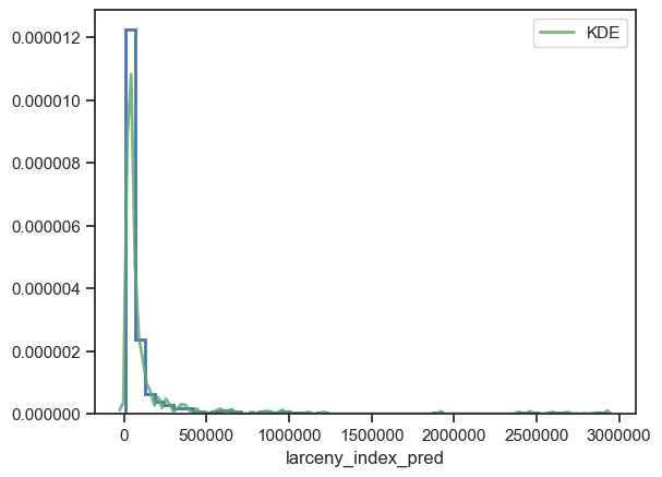 hist-larceny index pred